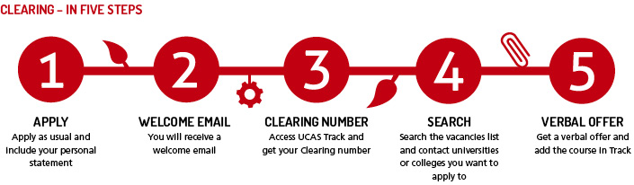 ucas-clearing-in-five-steps